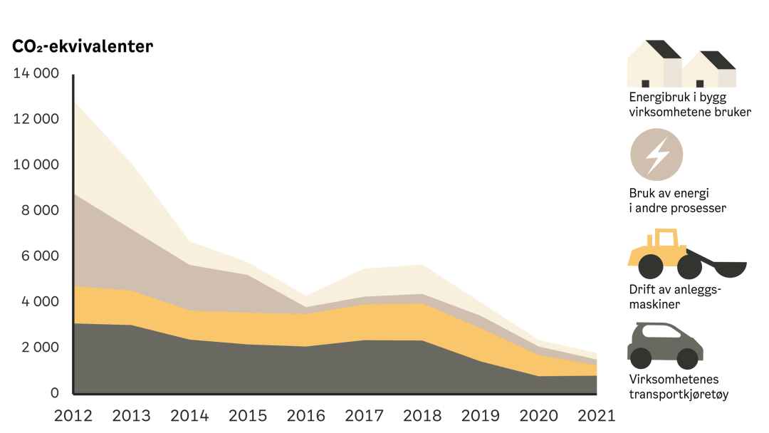 Graf som viser en nedgang i CO2-ekvivalenter fra 2012 til 2021. Kategoriene inkluderer energibruk i bygninger, andre energiprosesser, drift av anleggsmaskiner og transport av firmabiler.