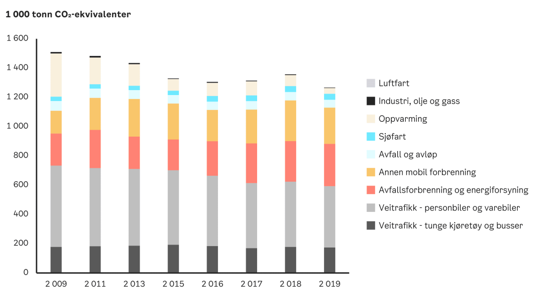 Søylediagram som viser CO2-ekvivalente utslipp fra 2009 til 2019, detaljert i klimagassregnskapet. Segmentering inkluderer sektorer som luftfart, industri og transport. Utslippene viser små svingninger gjennom årene. Etiketter leveres på norsk.