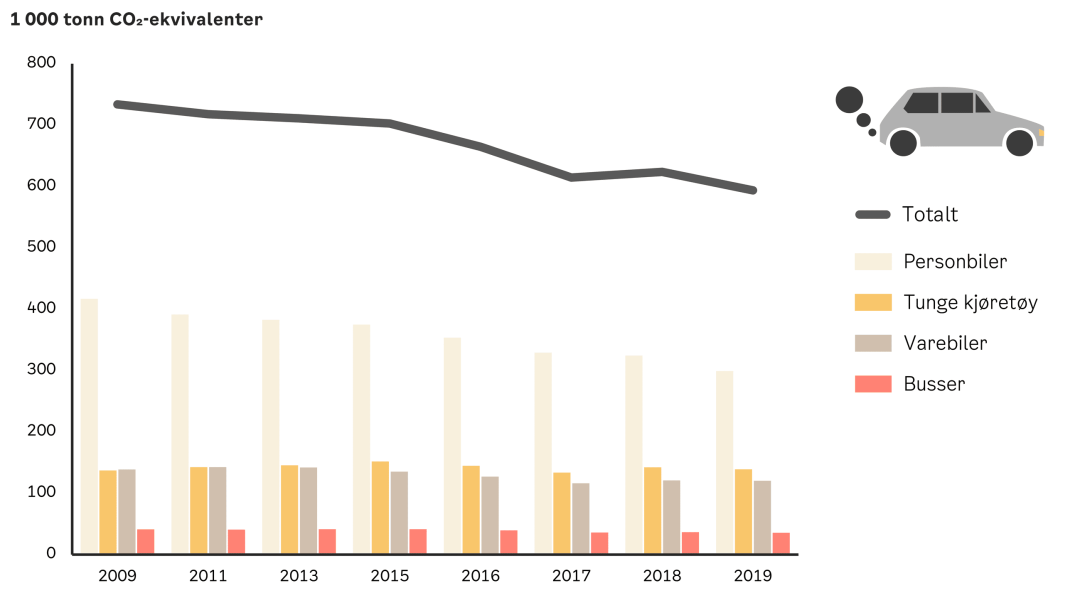 Graf som viser CO2-utslipp fra 2009 til 2019, omtalt i klimagassregnskapet. En jevn nedgang i totale utslipp er tydelig, med kategorier inkludert personbiler, tunge kjøretøy, varebiler og busser.