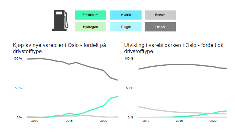 Diagrammer fra klimaundersøkelsen viser kjøretøykjøp og flåteutvikling i Oslo etter drivstofftype fra 2010 til 2020, og viser en nedgang i diesel og en merkbar økning i elektriske kjøretøy.