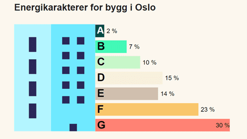 Et søylediagram som viser energibruken i bygninger over hele Oslo viser energikarakterene som følger: A (2 %), B (7 %), C (10 %), D (15 %), E (14 %), F (23 %) og G (30 %).
