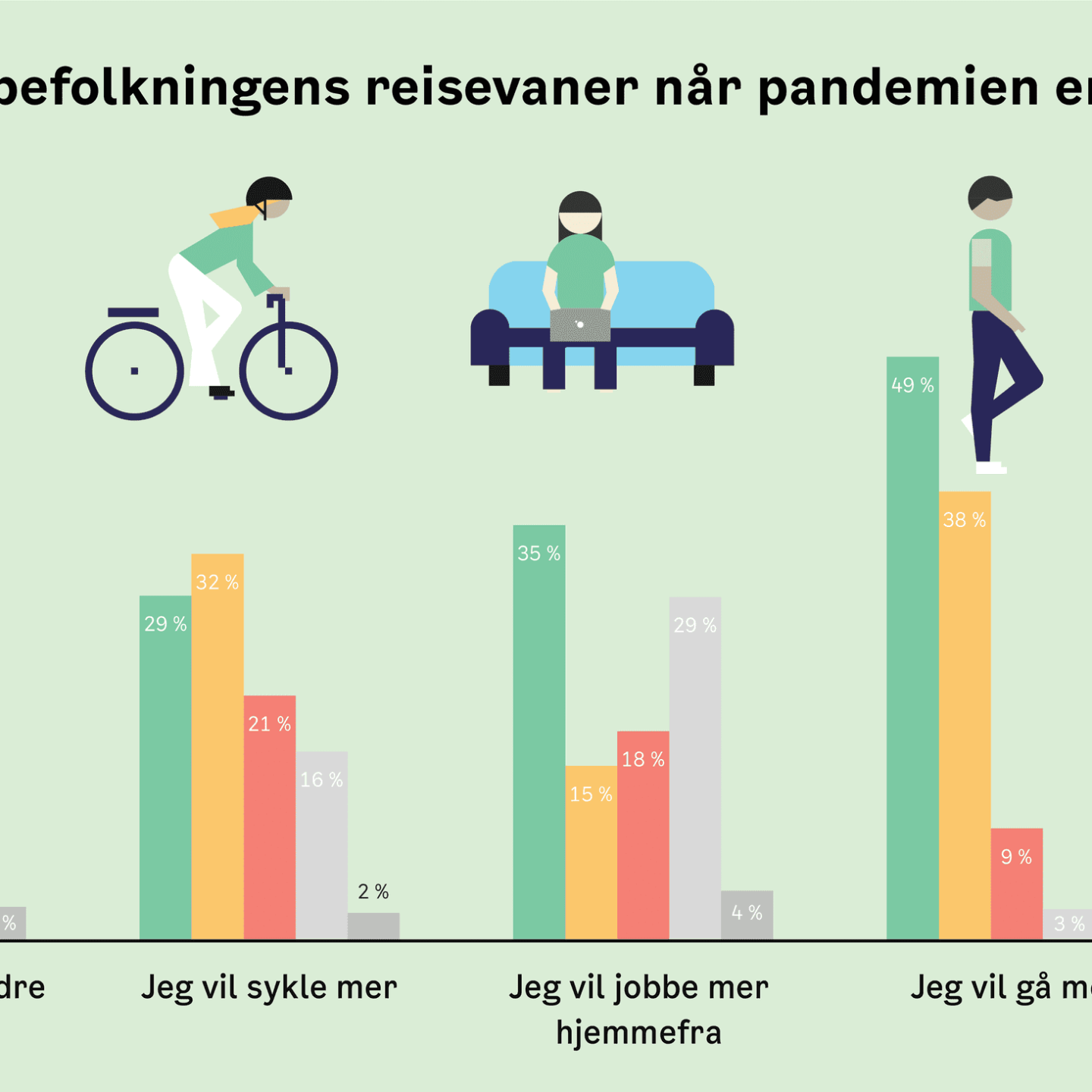 Stolpediagram som viser Oslo-innbyggeres reisevaner etter pandemien, med kategorier for kollektivtransport, sykling, jobbing hjemmefra og gange. Inkluderer fem preferansenivåer.