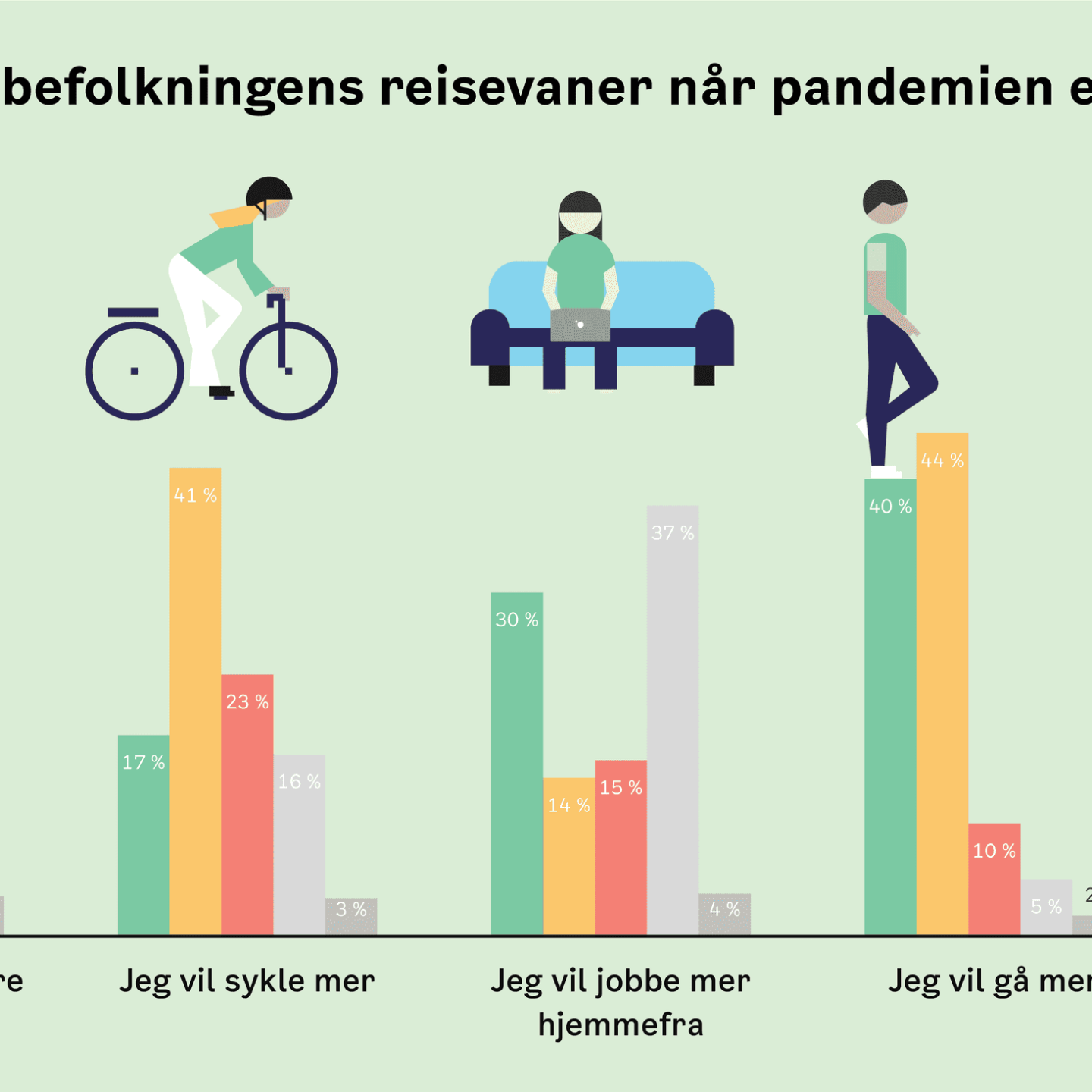 Infografikk som viser Viken-beboernes reisevaner etter pandemien. Kategoriene inkluderer offentlig transport, sykling, hjemmearbeid og gange, med preferanser i varierende grad.