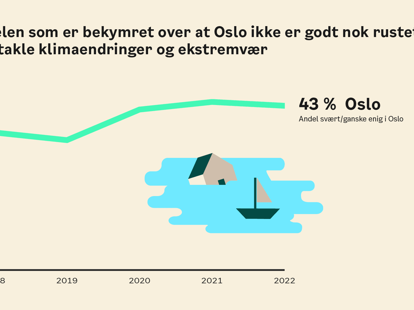 Graf som viser en 2018-2022-trend i Oslo-innbyggere som er bekymret for klimaendringer og ekstremvær, med en økende prosentandel som nådde 43 % i 2022. Et hus og en båt er i vann.