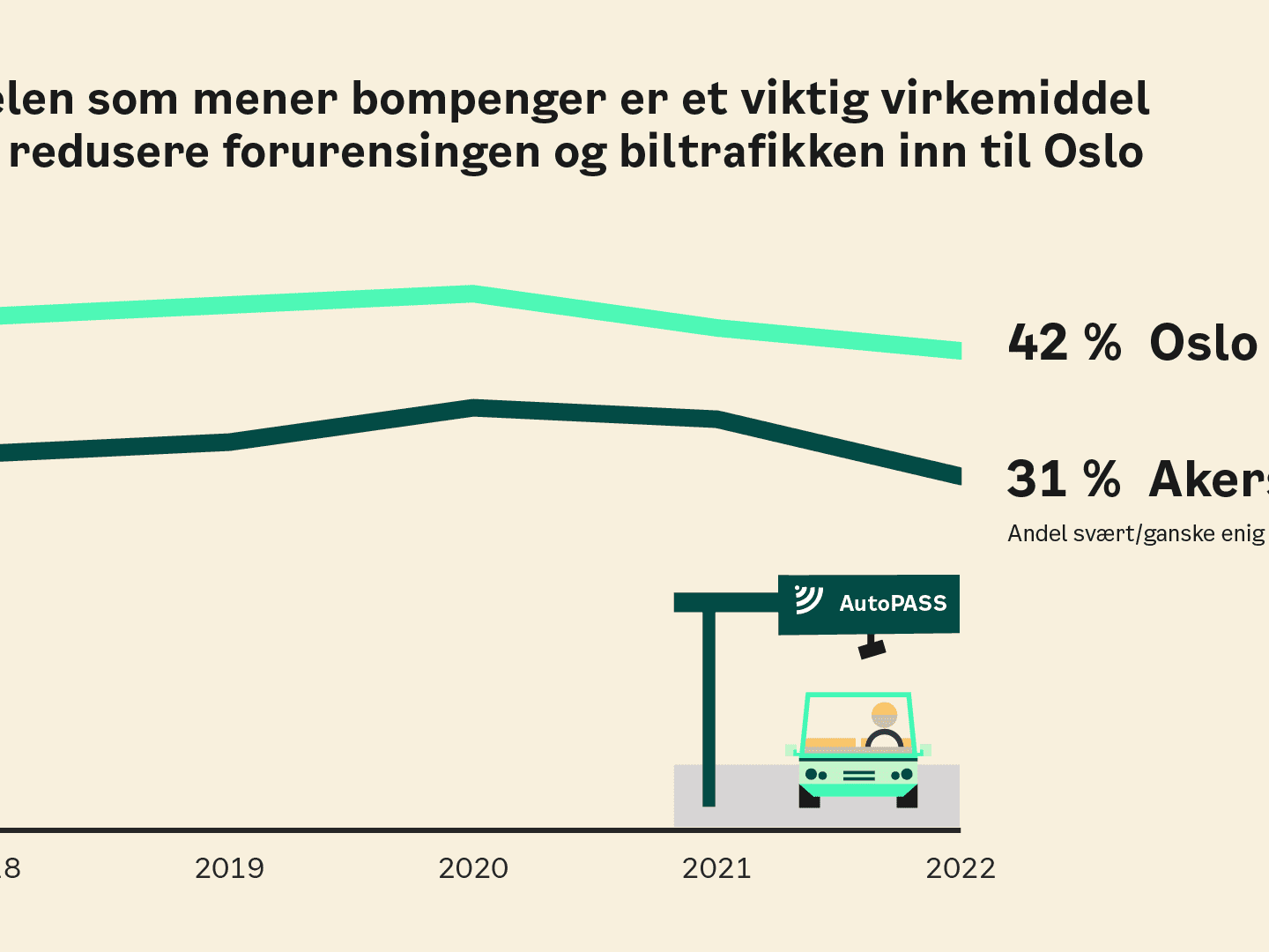 Linjegraf som viser avtale med bompenger som reduserer trafikken i Oslo (42 %) og Akershus (31 %) fra 2018 til 2022, med en bomstasjonsillustrasjon under.