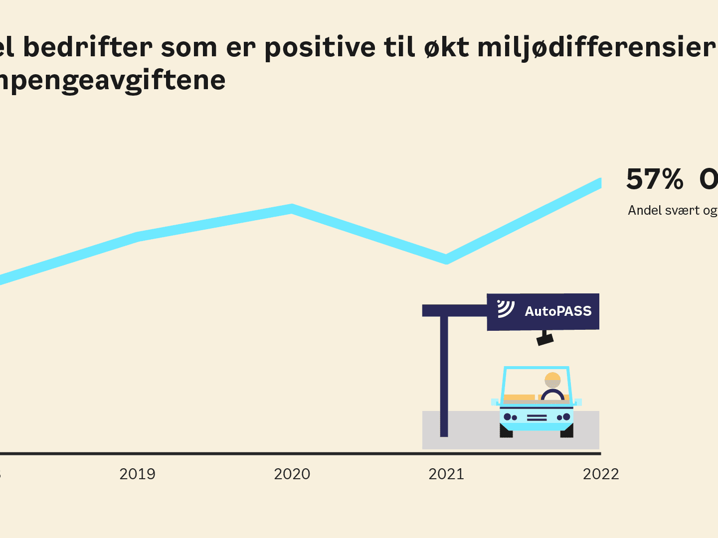 Linjegraf som viser en økning fra 2018 til 2022, sammen med en tegning av en bil ved en AutoPASS bomstasjon, merket 57% Oslo.