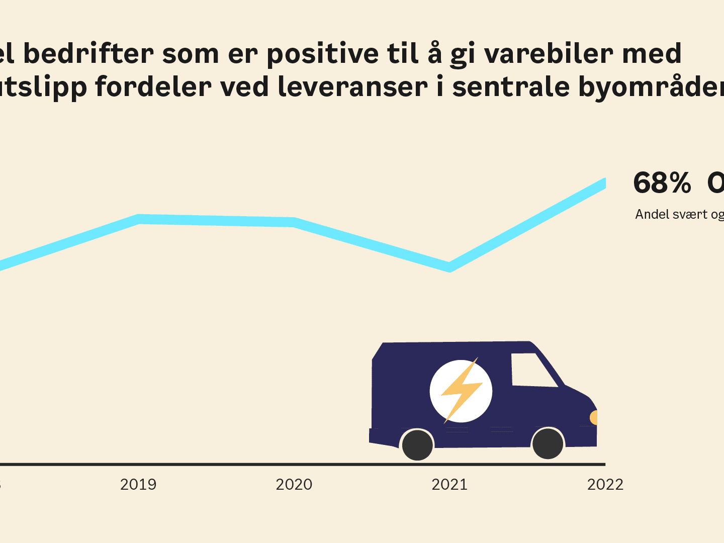 Graf som viser en stigende trend fra 2018 til 2022 i virksomheter som støtter nullutslippskjøretøyer for leveranser. Tekst indikerer at 68 % i Oslo er svært eller noe positive.
