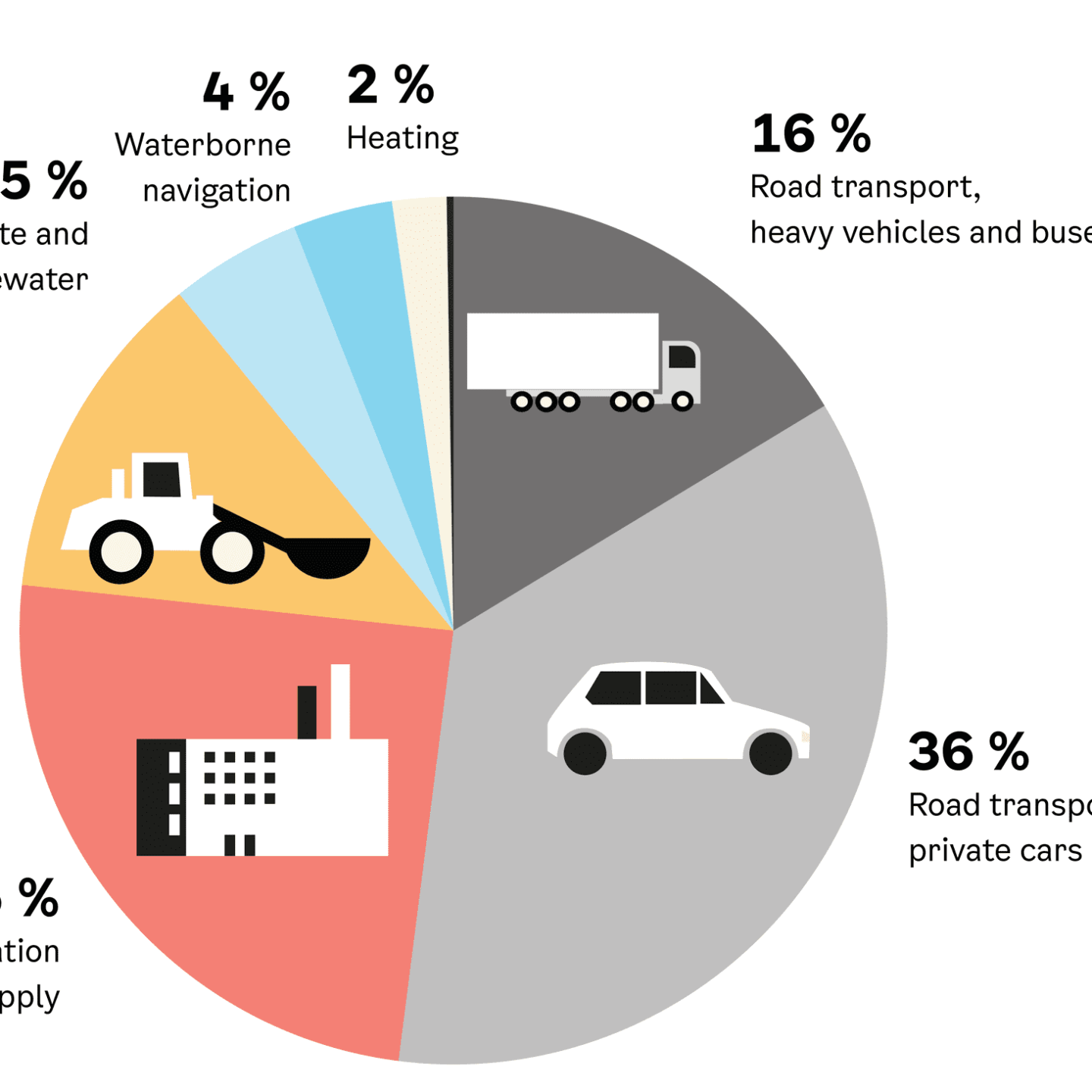 Sektordiagram som viser CO2-utslippskilder: Veitransport (privat- og varebiler) 36 %, tunge kjøretøy 16 %, mobil forbrenning 12 %, forbrenning 25 %, avfall 5 %, vannbåren 4 %, oppvarming 2 %.