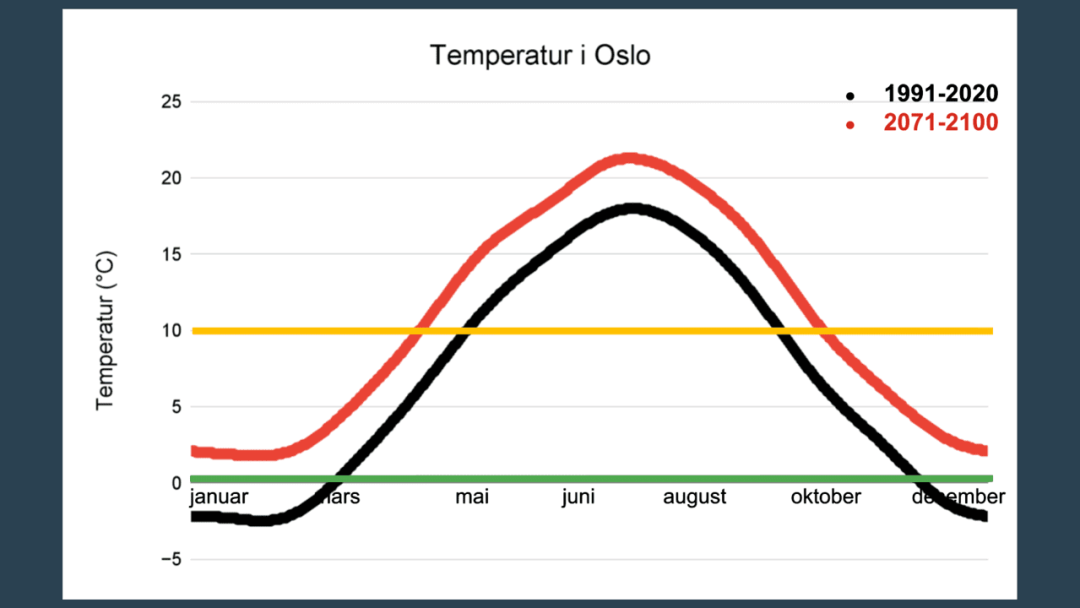 Graf som viser månedlig temperatur i Oslo. Svart kurve: 1991-2020, rød kurve: 2071-2100. Gule og grønne linjer ved henholdsvis 10°C og 0°C. Rød kurve indikerer fremtidig stigning.