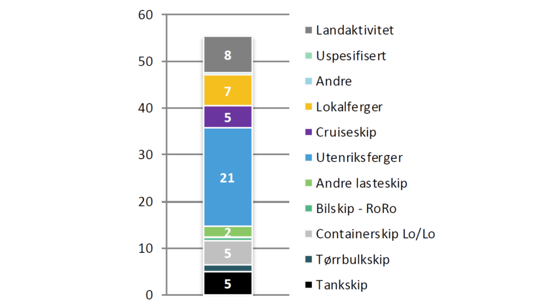 Søylediagram med ulike fargede segmenter som representerer skipstyper og landaktiviteter ved Oslo havn. Kategoriene inkluderer landsportaktivitet, uspesifisert, ferger, lasteskip og tankskip, totalt 60 enheter.