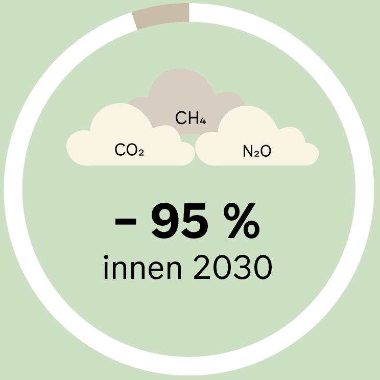 Sektordiagram med skyer av CO2, CH4 og N2O over. Sentertekst: -95 % innen 2030 på grønn bakgrunn.