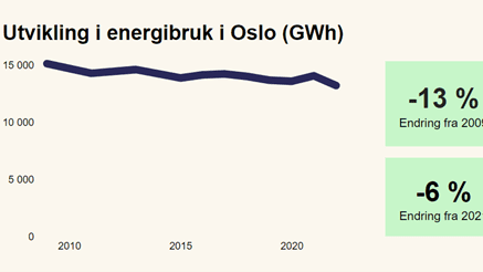 Linjegraf som illustrerer energibruken i Oslo fra 2009 til 2021, målt i GWh, viser en nedgang. Medfølgende statistikk viser en nedgang på 13 % siden 2009 og en ytterligere nedgang på 6 % siden 2020.