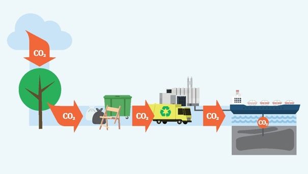 Illustrasjon av CO2-utslippsprosessen: trær, søppel, gjenvinningsbil, fabrikk, skip, underjordisk lagring – alle med karbonfangst-piler som viser stadiene i karbonsyklusen.