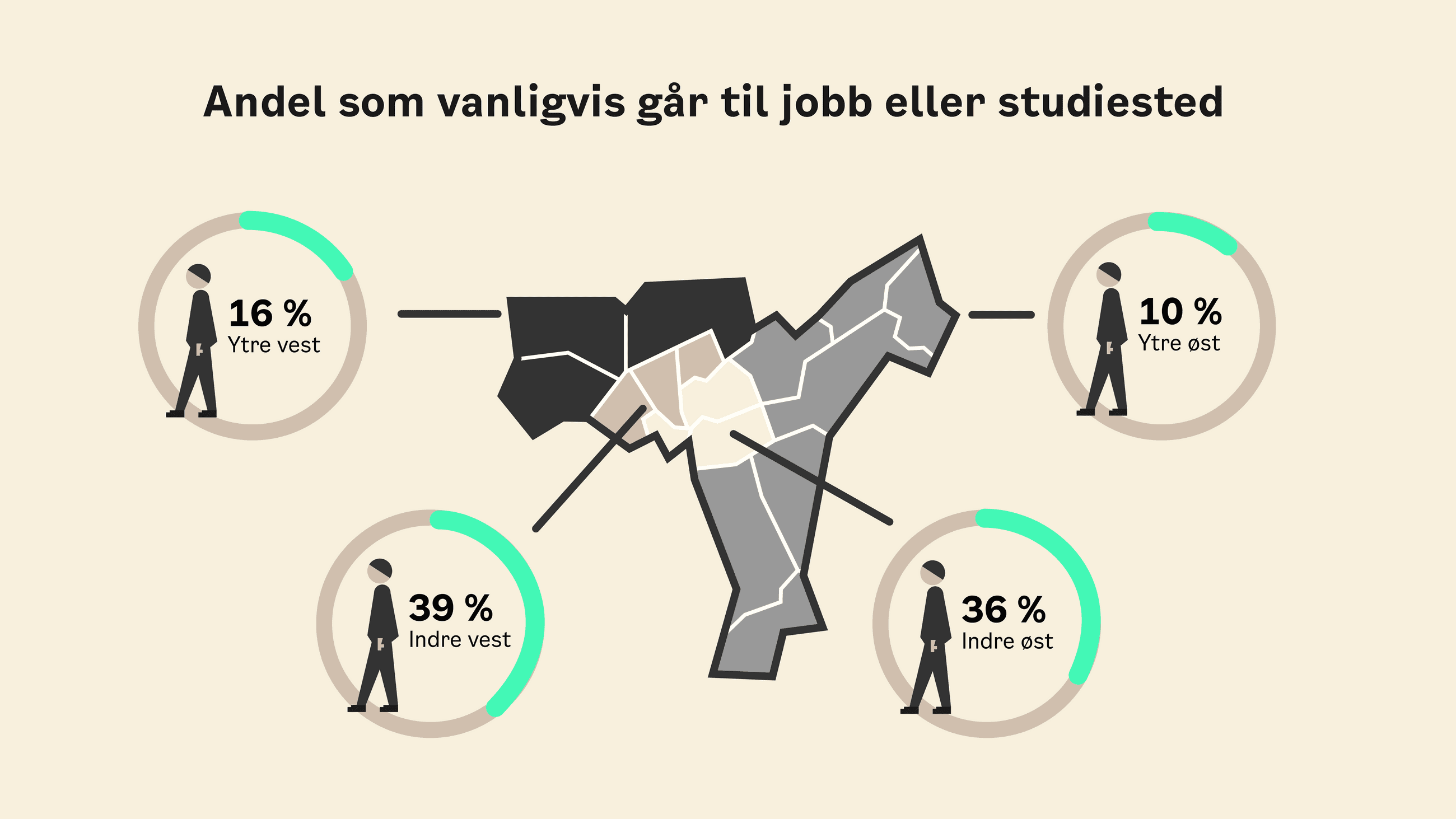Figur som viser andelen som går til jobb/skole i Oslo indre øst, indre vest, ytre øst og ytre vest.