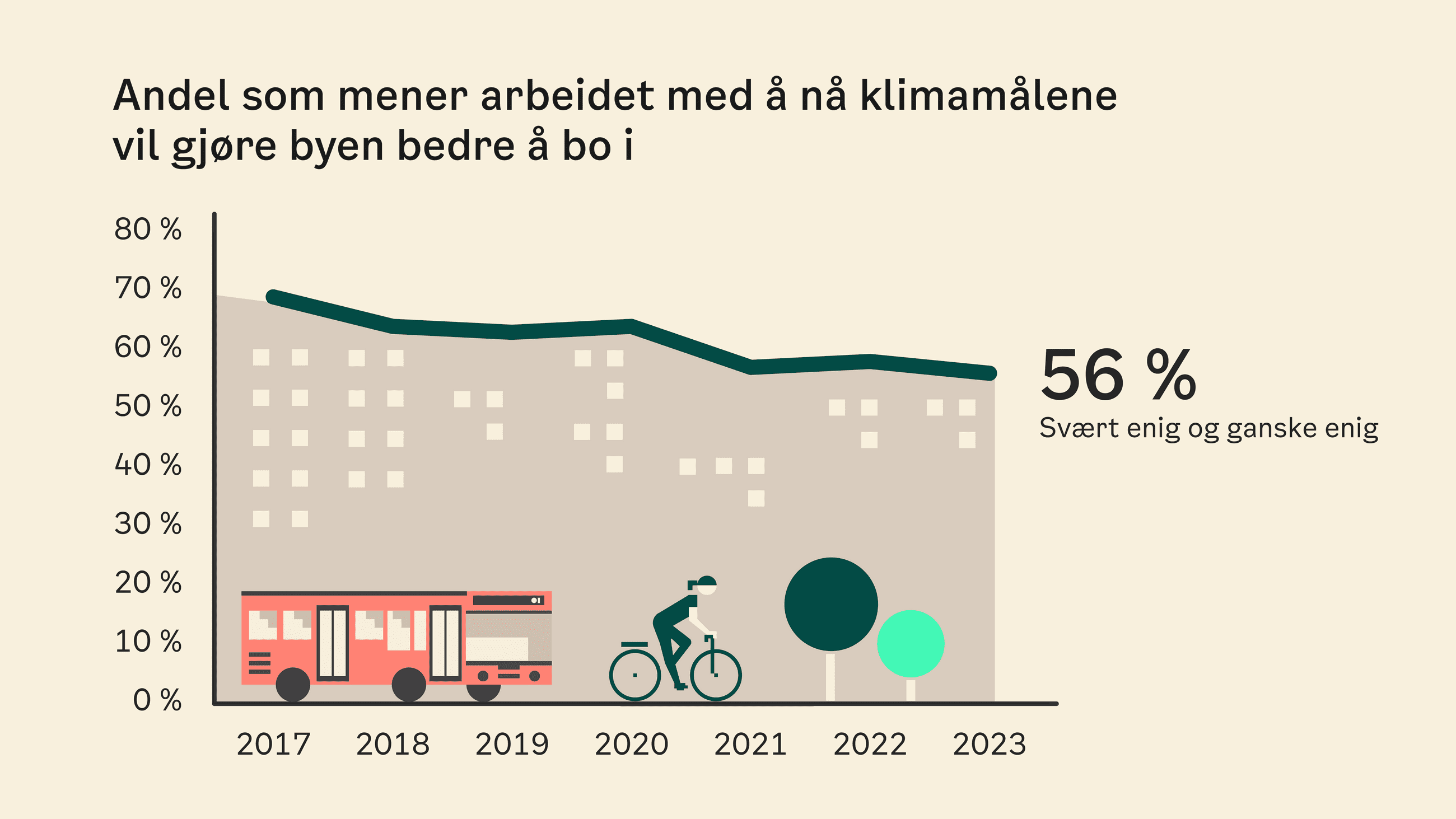 Graf som viser andelen som har svart at arbeidet med klimamålene vil gjøre byen bedre å bo i.