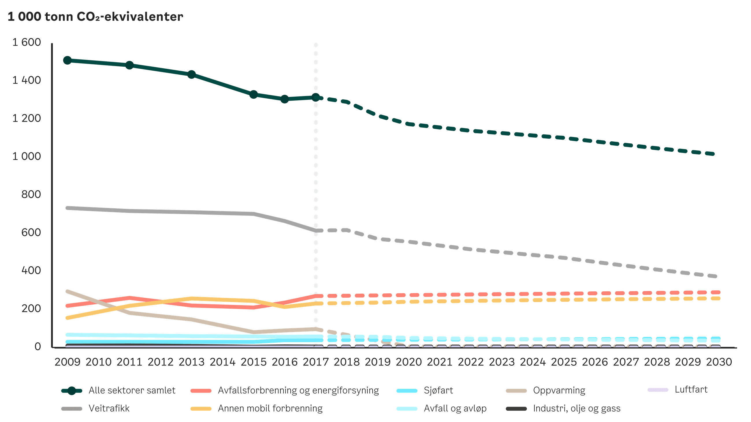 Klimabudsjett 2022, faggrunnlag, framskrivning