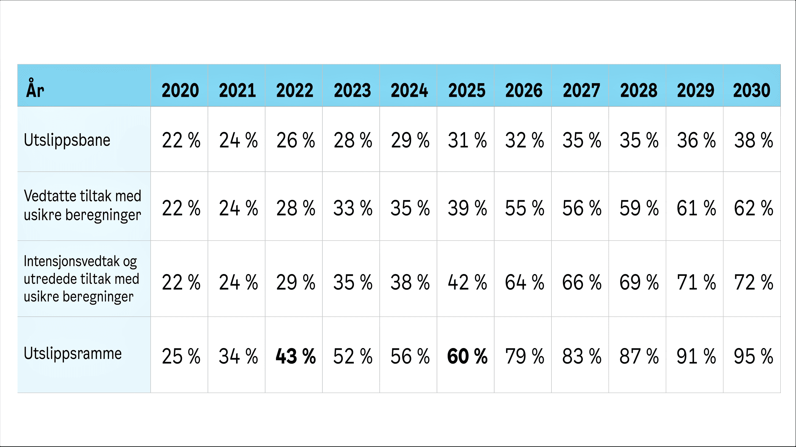 Klimabudsjett 2022, faggrunnlag, potensiale for kutt