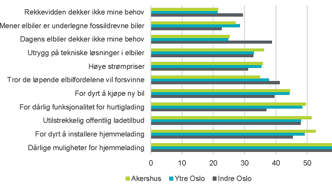 Stolpediagram som viser årsaker til misnøye med elbiler i Akershus, Ytre Oslo og Indre Oslo. Dataene sammenligner problemer som rekkevidde, kostnader og ladealternativer.