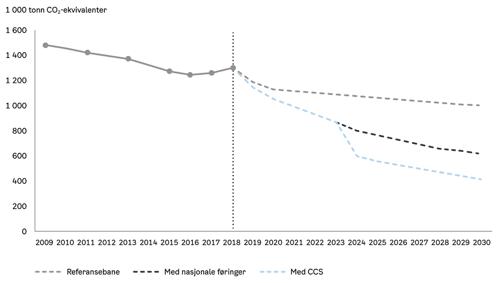 Linjediagram som viser CO2-ekvivalente utslipp fra 2009 til 2030. Tre linjer representerer scenarier: referansetilfelle, med nasjonale tiltak, og med CCS, som alle synker over tid.
