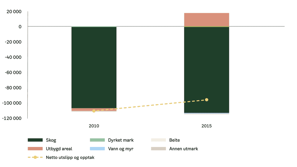 Søylediagram som sammenligner netto utslipp og absorpsjon fra ulike landtyper i 2010 og 2015, inkludert skog, dyrkbar mark, beitemark og andre. Skogareal viser betydelig endring.