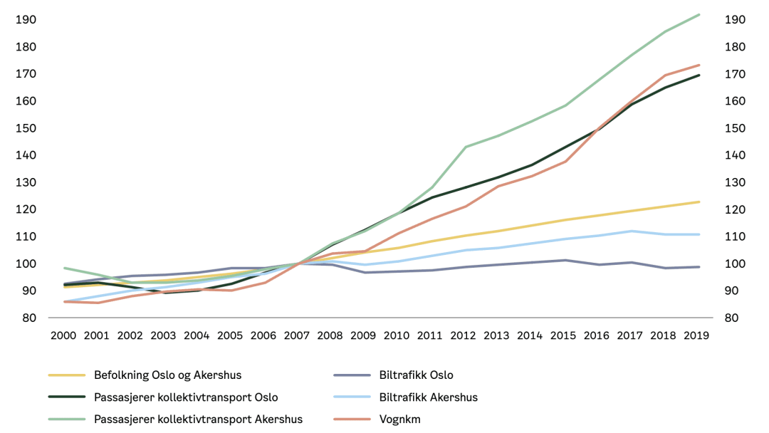 Linjegraf som sammenligner trender i befolkning, kollektivpassasjerer, biltrafikk og kjøretøykilometer for Oslo og Akershus fra 2000 til 2019.