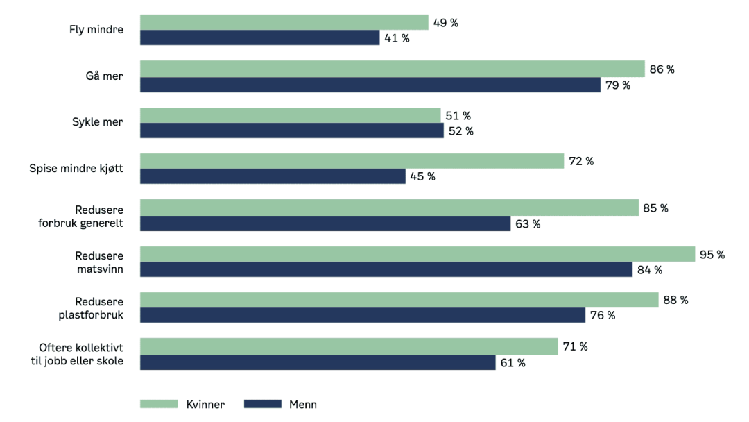 Stolpediagram som sammenligner menn og kvinner på ulike miljøhandlinger: fly mindre, gå mer, sykle mer, spise mindre kjøtt, redusere forbruk, matsvinn, plastbruk og bruke offentlig transport.