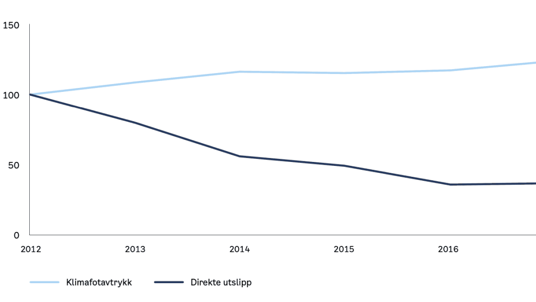 Linjegraf som viser Klimafotavtrykk og Direkte utslipp fra 2012 til 2017. Begge datasettene viser en nedgang, hvor Direkte utslipp går kraftigere ned.