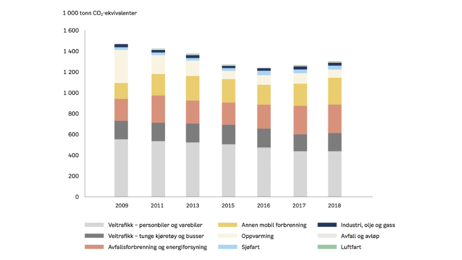 Søylediagram som viser CO2-utslipp fra 2009 til 2018, delt inn på kategorier som veitrafikk, oppvarming, industri og avfall. Utslippene måles i 1000 tonn CO2-ekvivalenter.