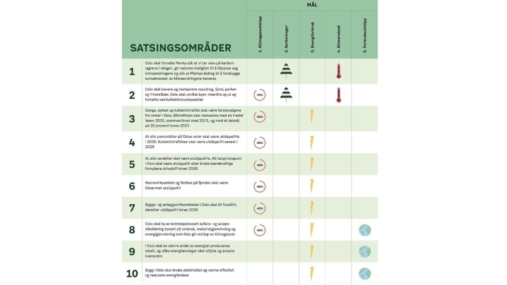 Et diagram med tittelen Satsningsområder med ti nummererte initiativ oppført på svensk. Ikoner indikerer fremgang for hver, alt fra piler, lyn til globuser.