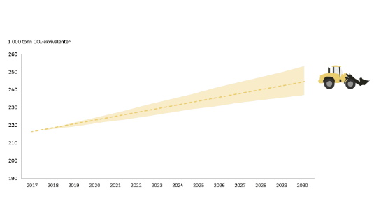 Graf som viser anslått økning i CO2-utslipp fra 2017 til 2030, med en bulldoserillustrasjon nær det anslåtte området for 2030.