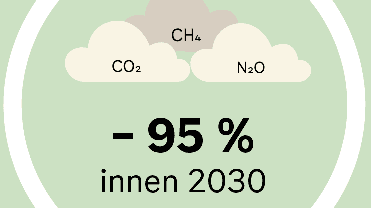 Illustrasjon av CO2-, CH4- og N2O-skyer over en fet -95 % innen 2030-tekst på en lysegrønn bakgrunn, som indikerer et klimagassreduksjonsmål innen 2030.