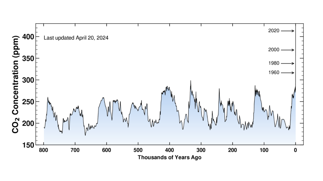Graf som viser CO2-konsentrasjon over 800 000 år. Konsentrasjonen varierer fra 150 til over 400 ppm, og topper kraftig i 2020. Data oppdatert 20. april 2024.