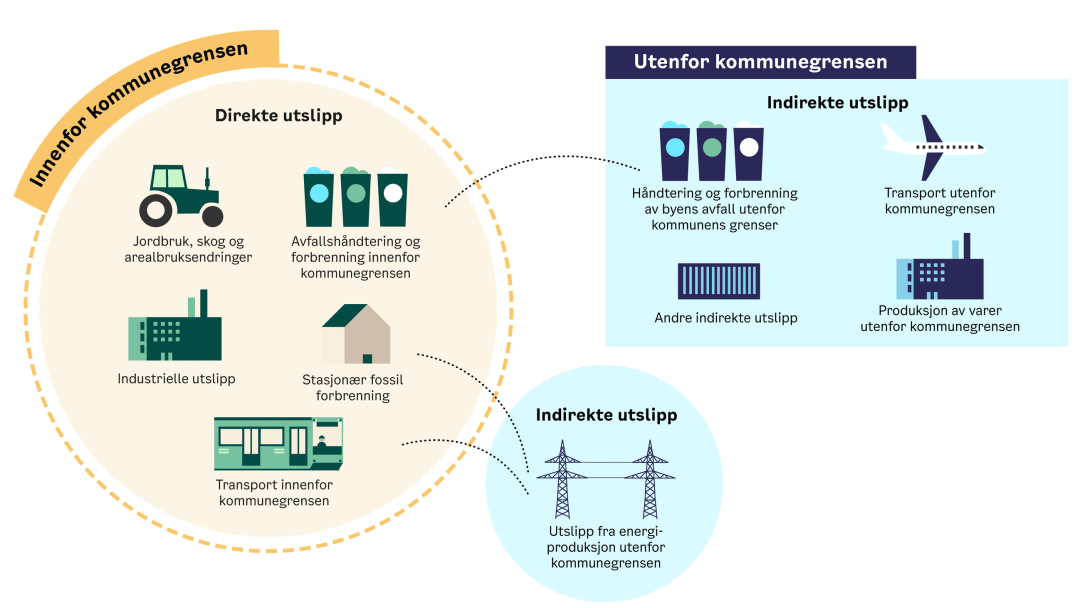 Infografikk som viser karbonutslipp: direkte (landbruk, avfall, industri, transport, stasjonært) innen kommunen; indirekte (håndtering, transport, produksjon) utenfor kommune.
