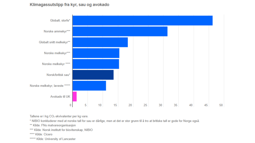 Stolpediagram som sammenligner klimagassutslipp fra ulike typer melkeproduksjon og avokado i Storbritannia. Global kumelk har de høyeste utslippene; UK avokado har den laveste.