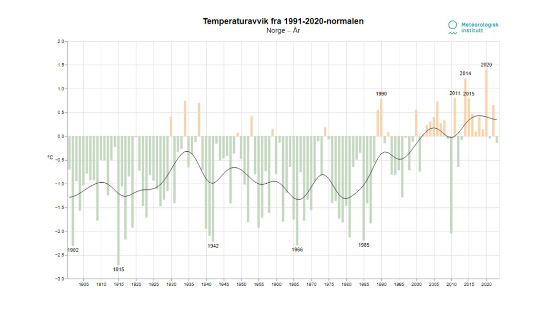 Graf som viser temperaturavvik i Norge fra 1900 til 2020, med svingninger over og under 1991-2020-normene. De siste årene viser en stigende trend.