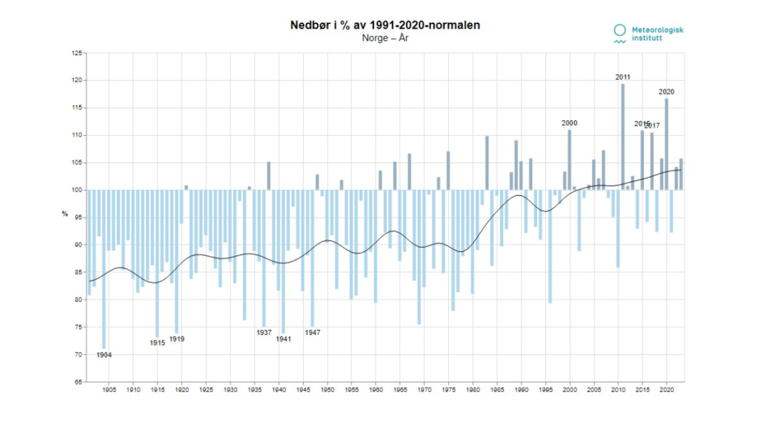 Stolpediagram som viser Norges årlige nedbørsprosent fra 1900 til 2020, sammenlignet med 1991-2020-normen. Barer varierer med en generell oppadgående trend. Linjer indikerer gjennomsnitt.