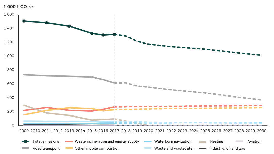 Linjegraf som viser utslipp fra 2009 til 2030, med synkende totale utslipp. Kategoriene inkluderer transport, avfall, oppvarming og industri. Stiplede linjer indikerer fremtidige anslag fra 2018.