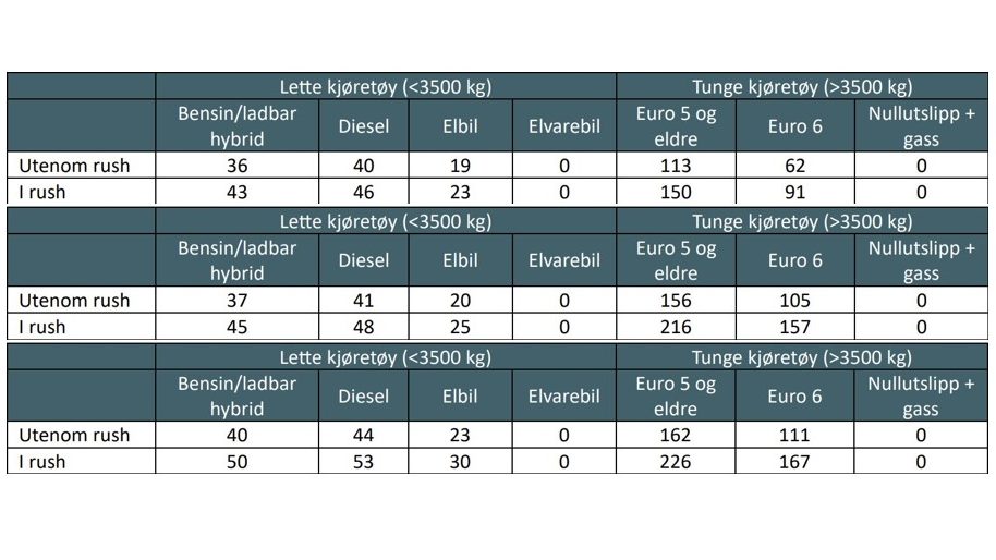 Tabellen viser bomavgiftssatser for kjøretøy under Oslopakke 3, kategorisert etter kjøretøytype, drivstofftype og tid (rush, non-rush). Kategoriene inkluderer hybrid, diesel, elektrisk, Euro 5 og 6, og nullutslippskjøretøy.