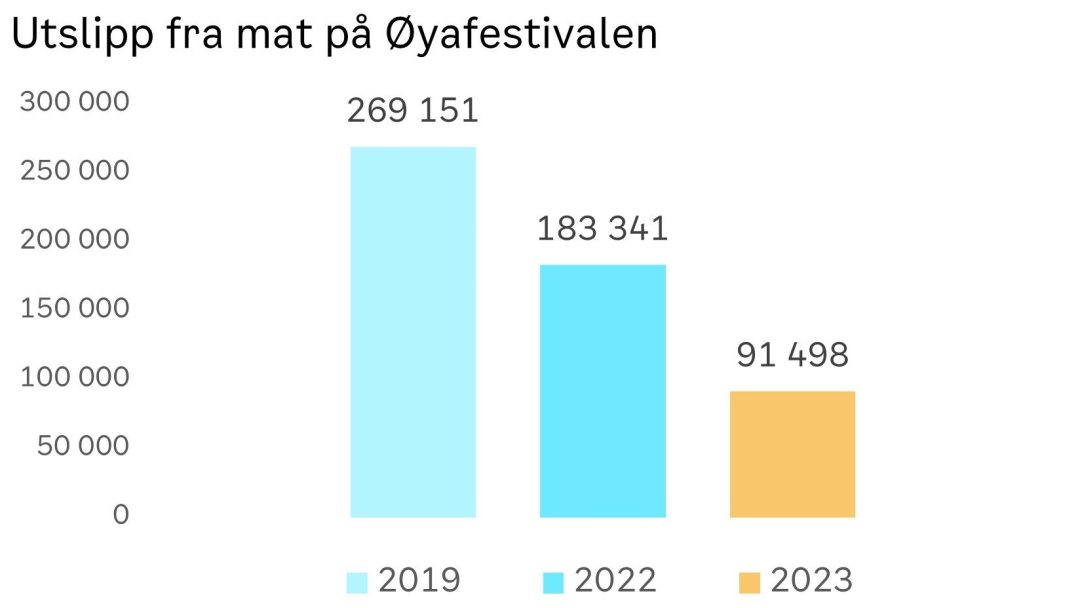 Søylediagram som illustrerer Øyafestivalens matutslipp for klimaregnskapet viser en reduksjon fra 269.151 i 2019 til 183.341 i 2022 og videre ned til 91.498 i 2023, målt i uspesifiserte enheter.