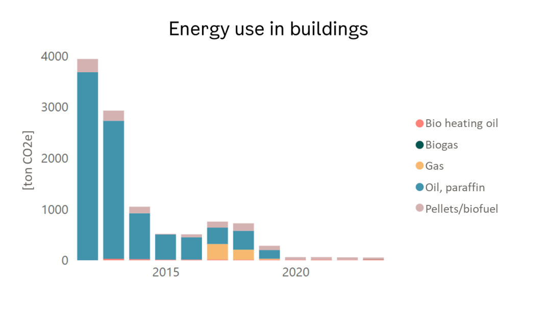 figure of energy use in buildings