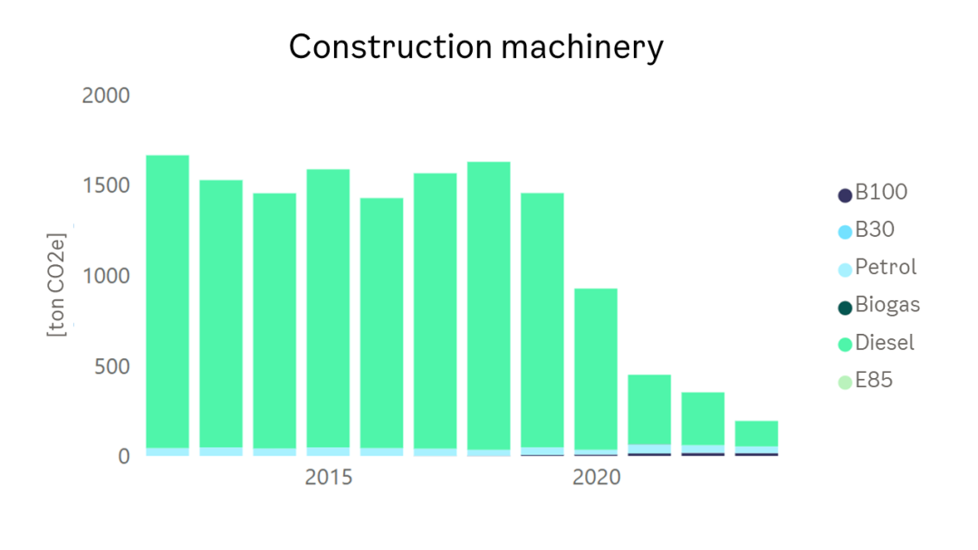 figure of emission from contstuction machinary