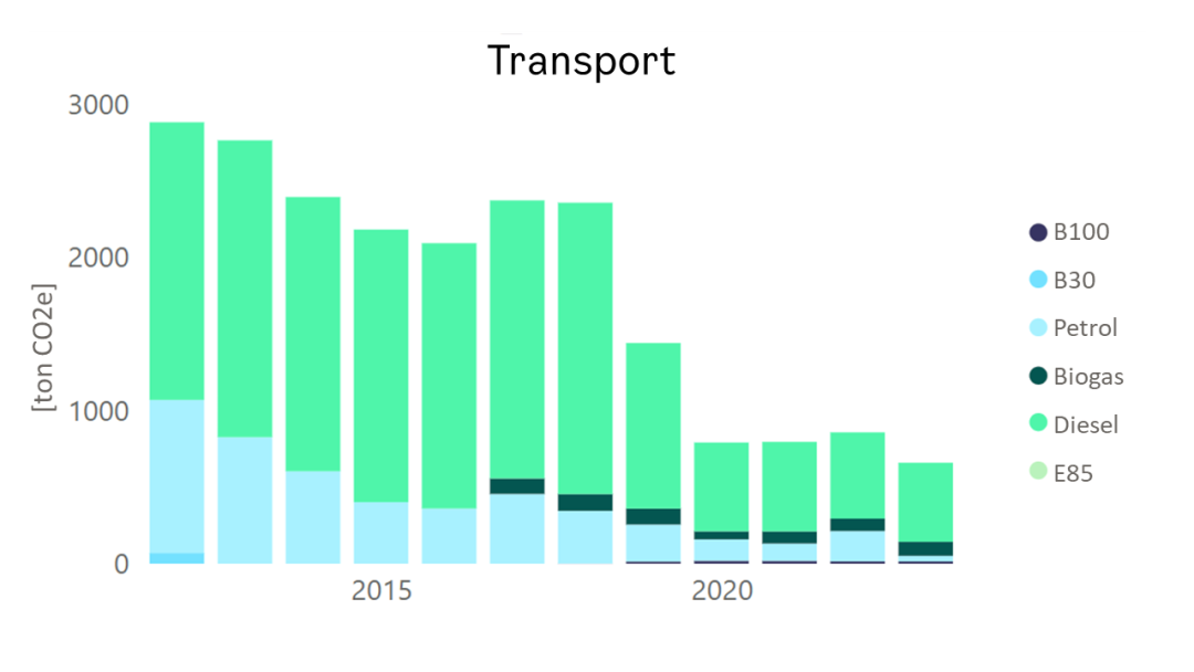 figure of emissions from transport