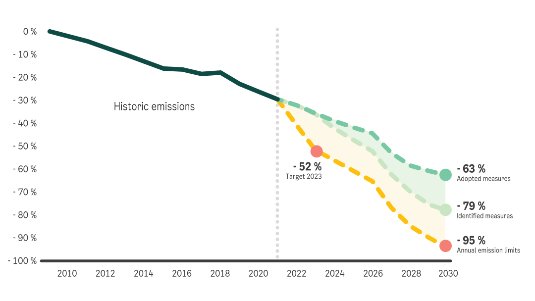 Linjegraf som viser utslippsreduksjon fra 2010 til 2030. Nåværende trend, vedtatte tiltak og mål er markert, med en kraftig nedgang fra 2023-målet til 2030s 95 % reduksjonsmål.
