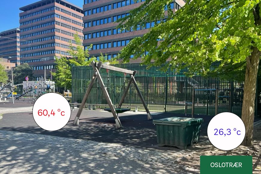 En lekeplass med husker viser temperaturavlesninger: 60,4°C på bakken og 26,3°C i det skyggefulle området, der trær gir en naturlig baldakin. Trær og bygninger er i bakgrunnen.