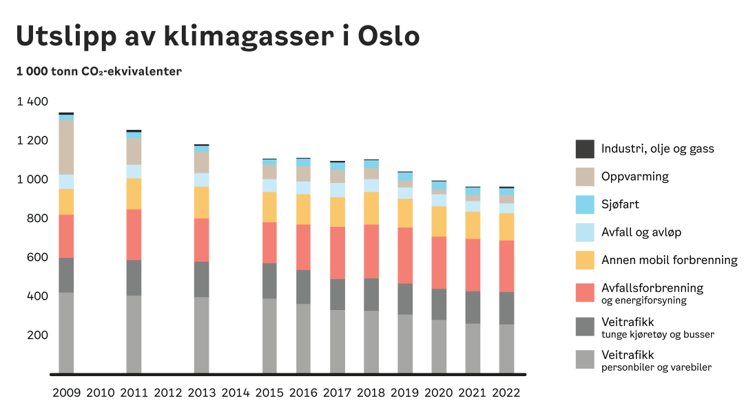 Søylediagram som illustrerer Oslos direkte utslipp av klimagasser fra 2009 til 2022, målt i 1000 tonn CO2-ekvivalenter. Disse utslippene er kategorisert etter industri, oppvarming, frakt, avfallshåndtering, forbrenningsprosesser og kjøretøybruk.