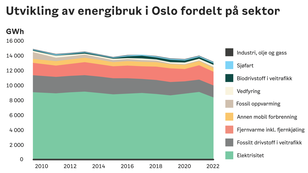 Graf som illustrerer energibruken i Oslo etter sektor fra 2010 til 2022. Sektorer inkluderer industri, shipping, biodrivstoff, trevirke, fossil oppvarming, feltoppvarming og elektrisitet. Totalt energiforbruk viser en jevn nedgang over årene.