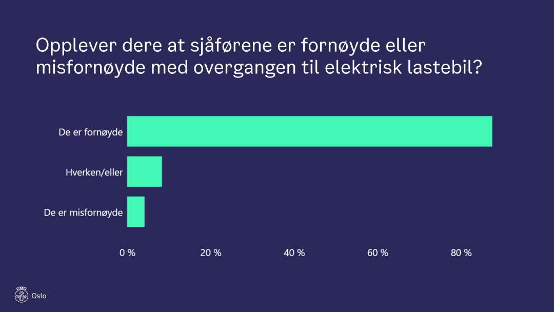 Søylediagram som viser førernes tilfredshetsnivå med overgangen til elektrisk lastebil. De fleste er fornøyde, noen er nøytrale, og svært få er misfornøyde.