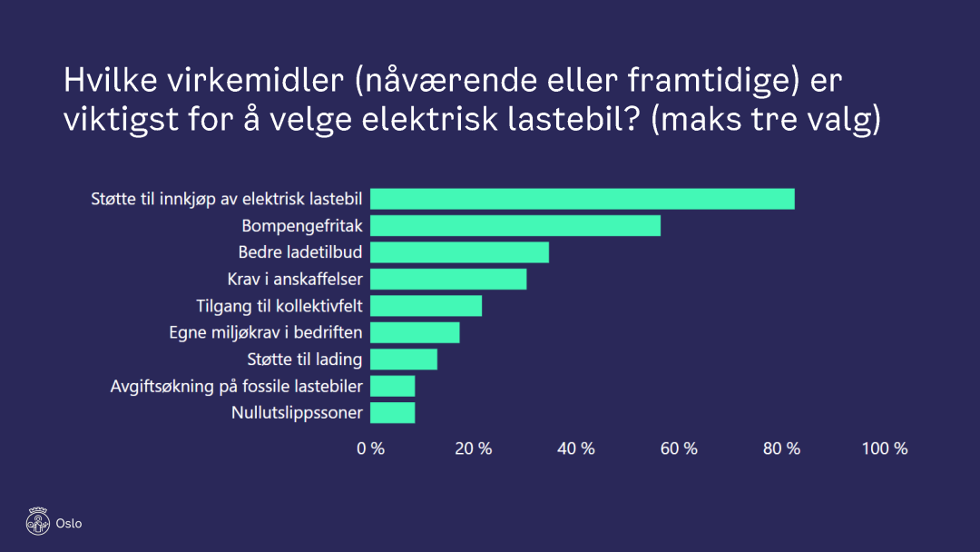 Et norsk søylediagram som illustrerer viktigheten av faktorer for valg av elektrisk lastebil, inkludert subsidier, avgiftsfritak, ladestasjoner og avgiftsrabatter.