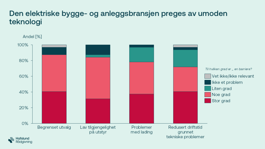 Søylediagram som viser teknologibarrierer i den elektriske byggebransjen, med faktorer som utstyrstilgjengelighet og ladeproblemer, ved hjelp av fire fargekodede kategorier av påvirkning.