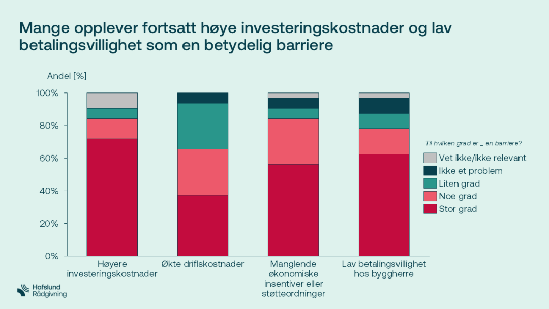 Søylediagram på norsk som viser ulike investeringsbarrierer, inkludert høye kostnader og lav betalingsvilje, med ulik alvorlighetsgrad i fargekodede seksjoner.